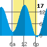 Mop Point tide chart for Tuesday, March 17, 2026
