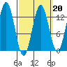 Mop Point tide chart for Friday, March 20, 2026