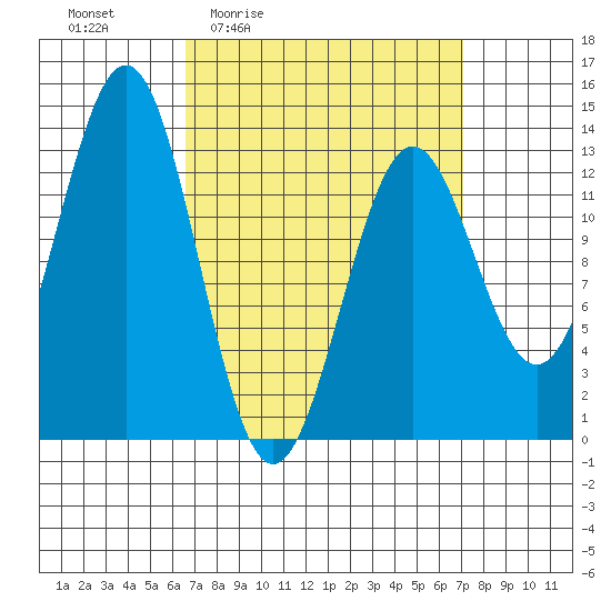 Mop Point tide chart for Monday, March 23, 2026