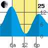 Mop Point tide chart for Wednesday, March 25, 2026