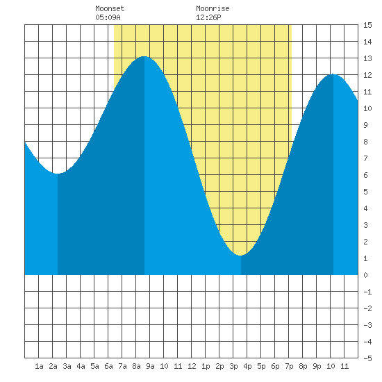 Mop Point tide chart for Friday, March 27, 2026