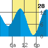 Mop Point tide chart for Saturday, March 28, 2026