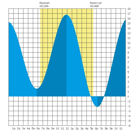 Mop Point tide chart for Monday, March 2, 2026
