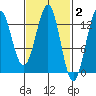 Mop Point tide chart for Monday, March 2, 2026
