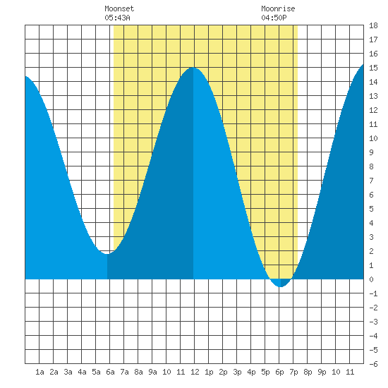 Mop Point tide chart for Monday, March 30, 2026