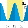 Mop Point tide chart for Tuesday, March 31, 2026