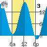 Mop Point tide chart for Tuesday, March 3, 2026