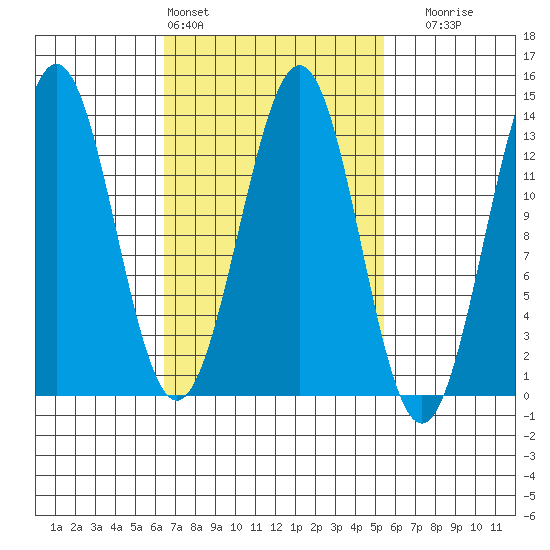 Mop Point tide chart for Wednesday, March 4, 2026