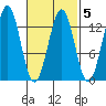 Mop Point tide chart for Thursday, March 5, 2026