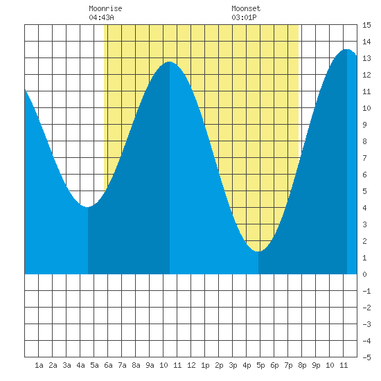 Mop Point tide chart for Monday, April 13, 2026