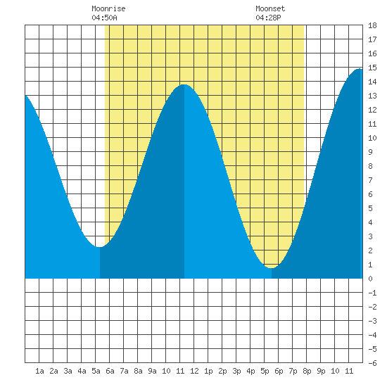 Mop Point tide chart for Tuesday, April 14, 2026