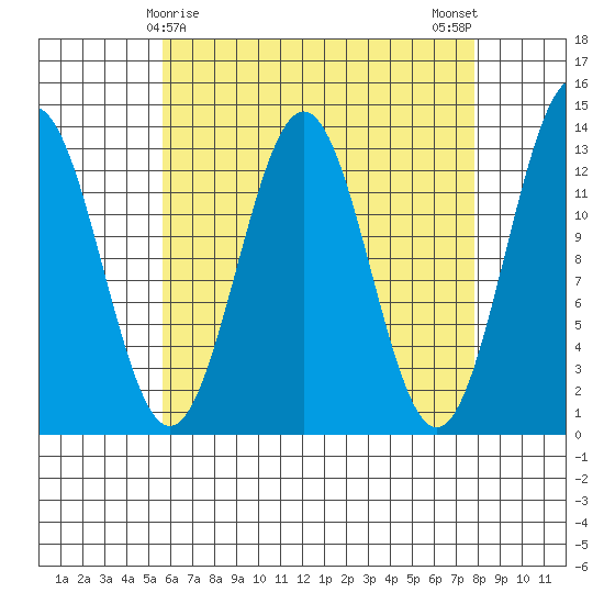 Mop Point tide chart for Wednesday, April 15, 2026