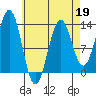 Mop Point tide chart for Sunday, April 19, 2026