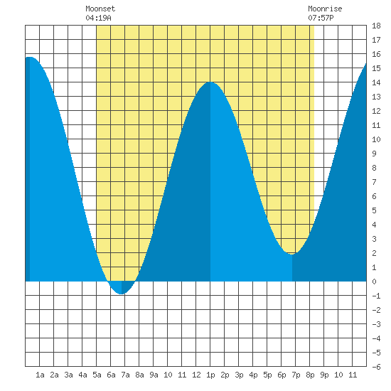 Mop Point tide chart for Thursday, April 30, 2026