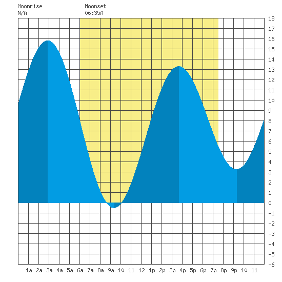 Mop Point tide chart for Sunday, April 5, 2026