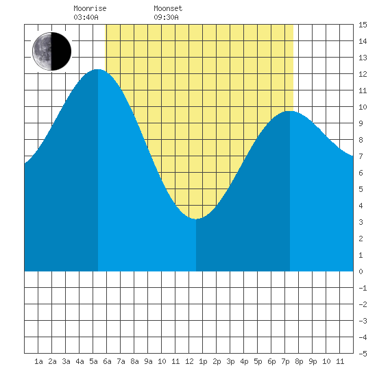 Mop Point tide chart for Thursday, April 9, 2026
