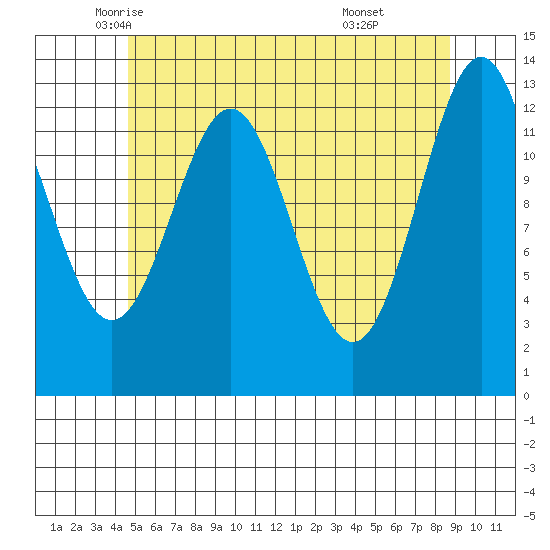 Mop Point tide chart for Tuesday, May 12, 2026