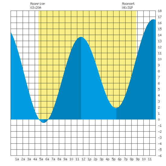 Mop Point tide chart for Thursday, May 14, 2026