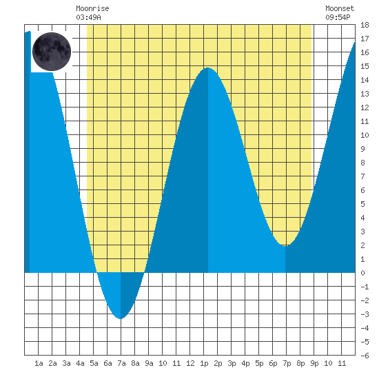 Mop Point tide chart for Saturday, May 16, 2026