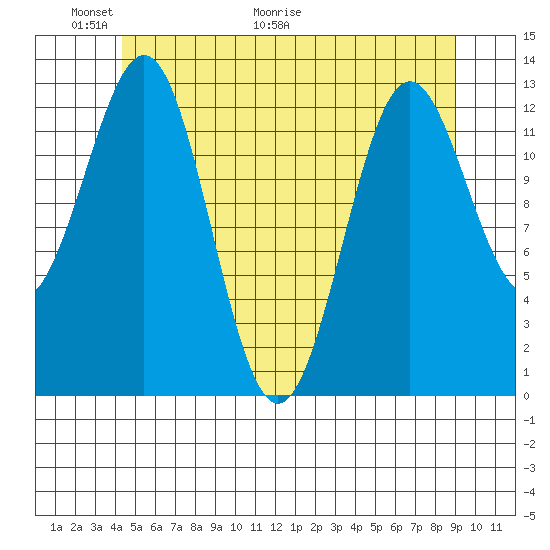 Mop Point tide chart for Friday, May 22, 2026
