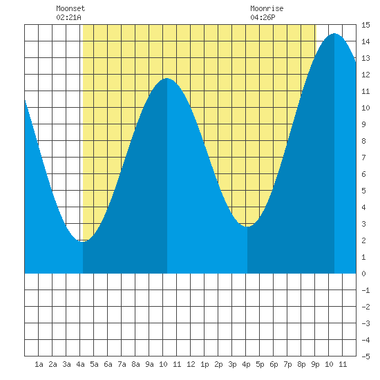 Mop Point tide chart for Tuesday, May 26, 2026