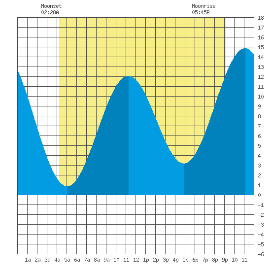Mop Point tide chart for Wednesday, May 27, 2026