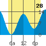 Mop Point tide chart for Thursday, May 28, 2026