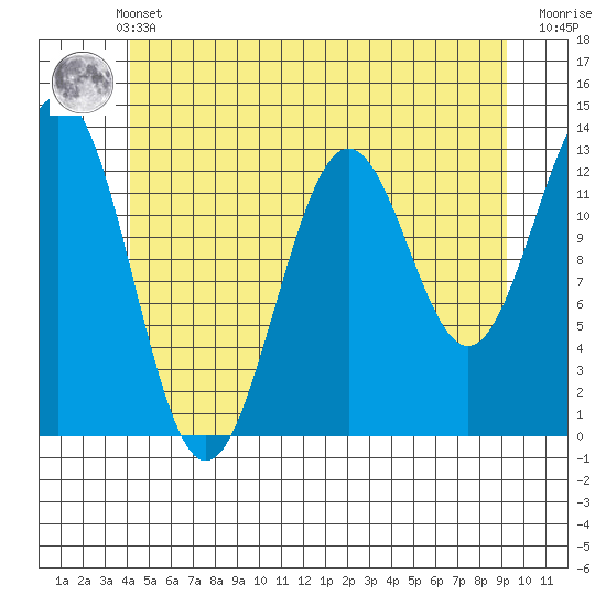 Mop Point tide chart for Sunday, May 31, 2026