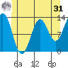 Mop Point tide chart for Sunday, May 31, 2026
