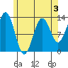 Mop Point tide chart for Sunday, May 3, 2026