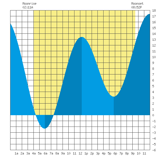Mop Point tide chart for Saturday, June 13, 2026