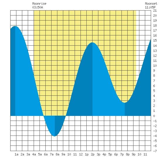 Mop Point tide chart for Monday, June 15, 2026