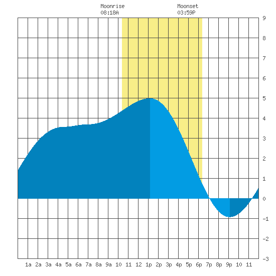 Umnak Island tide chart for Sunday, January 10, 2021