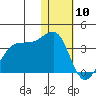 Umnak Island tide chart for Sunday, January 10, 2021