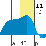 Umnak Island tide chart for Monday, January 11, 2021
