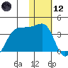 Umnak Island tide chart for Tuesday, January 12, 2021