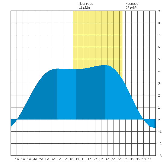 Umnak Island tide chart for Wednesday, January 13, 2021