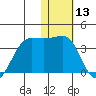 Umnak Island tide chart for Wednesday, January 13, 2021