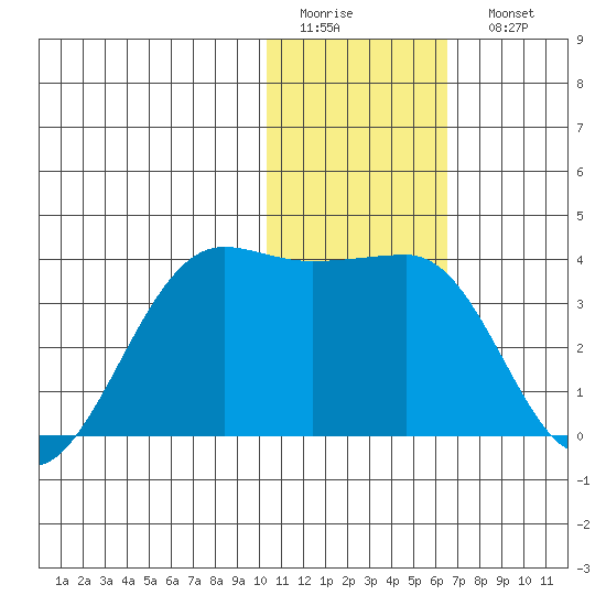 Umnak Island tide chart for Thursday, January 14, 2021