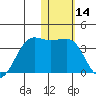 Umnak Island tide chart for Thursday, January 14, 2021