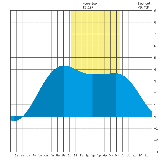 Umnak Island tide chart for Friday, January 15, 2021