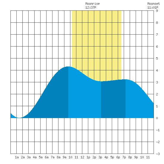 Umnak Island tide chart for Saturday, January 16, 2021