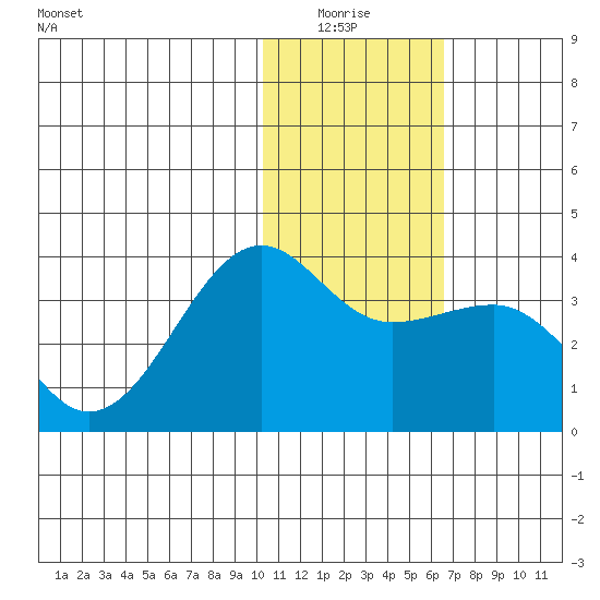 Umnak Island tide chart for Sunday, January 17, 2021