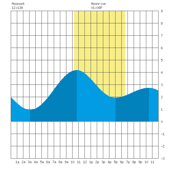 Umnak Island tide chart for Monday, January 18, 2021