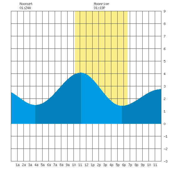 Umnak Island tide chart for Tuesday, January 19, 2021