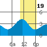 Umnak Island tide chart for Tuesday, January 19, 2021