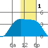 Umnak Island tide chart for Friday, January 1, 2021