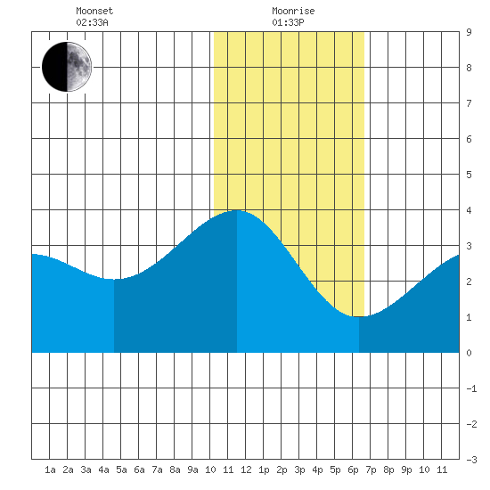 Umnak Island tide chart for Wednesday, January 20, 2021