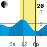 Umnak Island tide chart for Wednesday, January 20, 2021