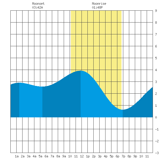 Umnak Island tide chart for Thursday, January 21, 2021
